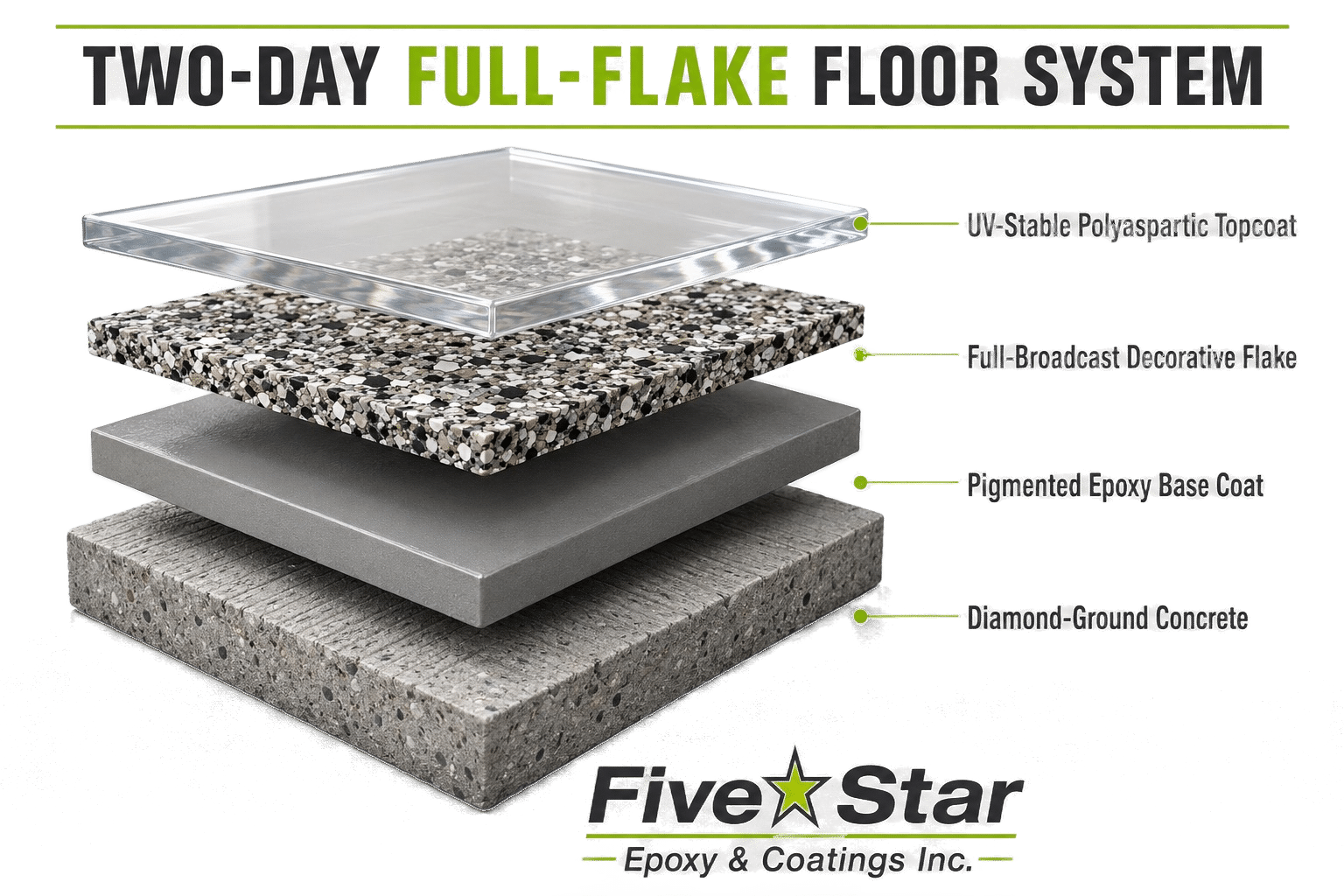 Two-day full-flake garage floor system layers